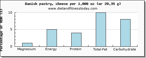 magnesium and nutritional content in danish pastry